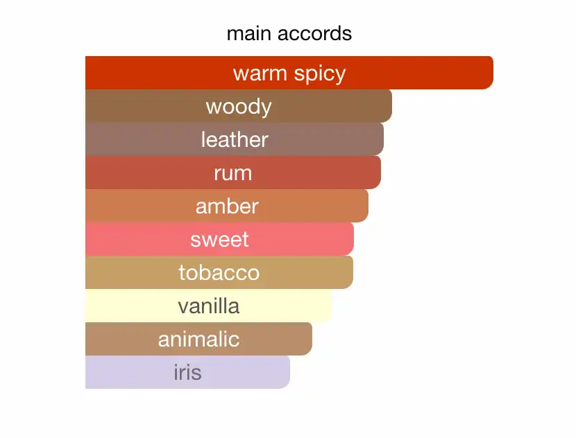 Mùi hương nước hoa Bvlgari Man In Black