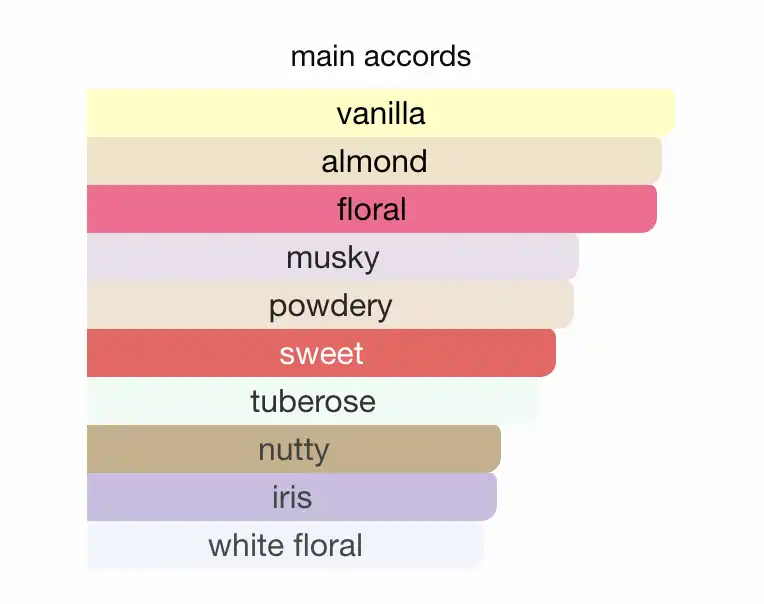 Mùi hương nước hoa Kilian Rolling In Love