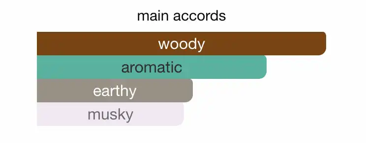 Mùi hương nước hoa Lalique Encre Noire EDT