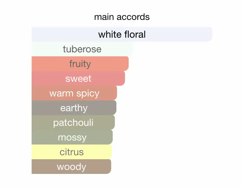 Mùi hương nước hoa Gucci Bloom Intense