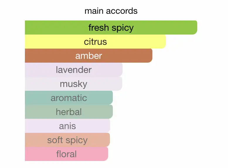 Mùi hương nước hoa Dior Sauvage Eau De Parfum