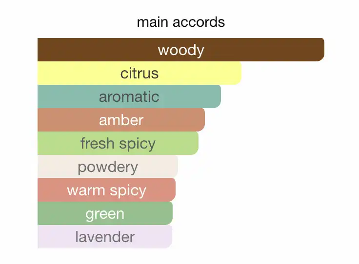 Mùi hương nước hoa Bleu De Chanel Parfum