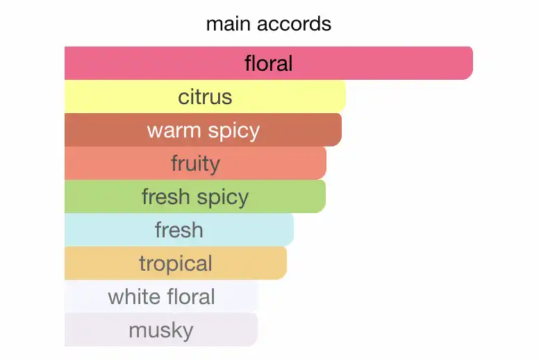 Mùi hương Nước Hoa Lancome Miracle