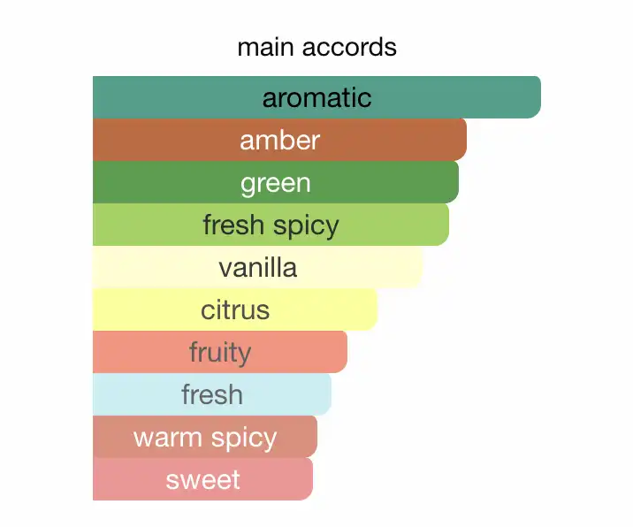 Mùi hương nước hoa Versace Eros Parfum