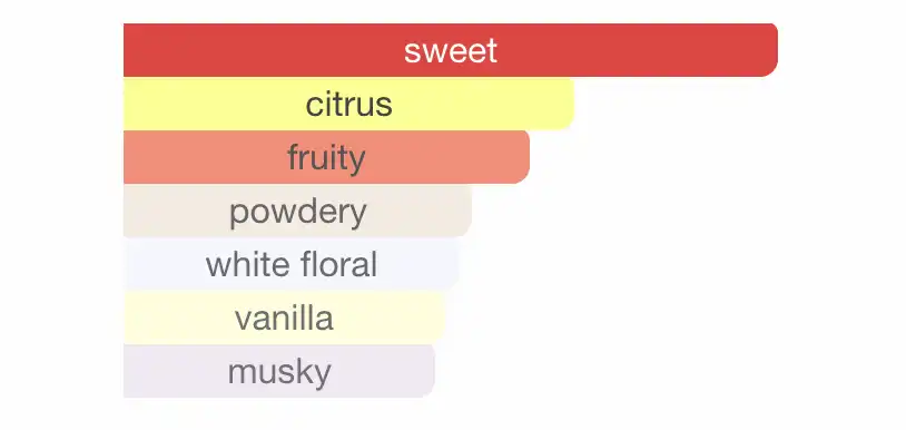 Mùi hương nước hoa Delina Hồng Đậm - Parfums De Marly Oriana