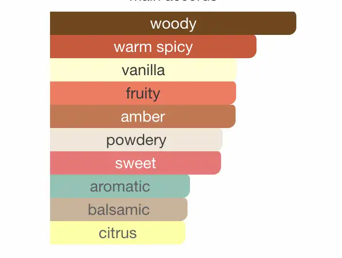 Mùi hương nước hoa Tom Ford Bitter Peach