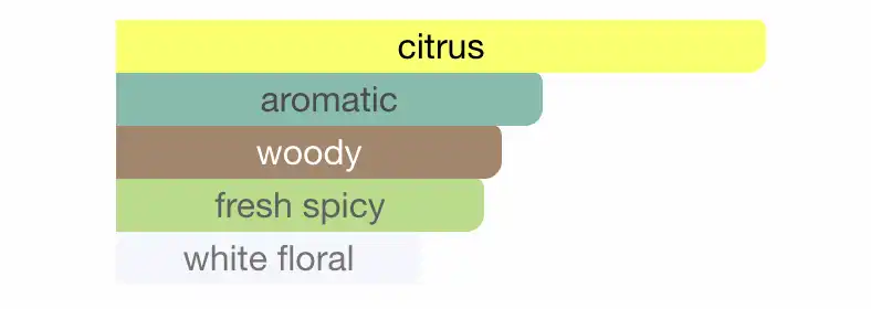 Mùi hương nước hoa Le Labo Bergamote 22