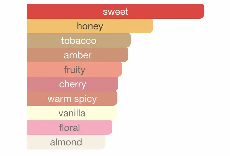 Mùi hương Nước Hoa Kilian Back to Black