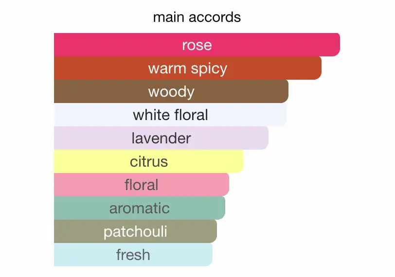 Mùi hương Nước Hoa Nam Gucci Guilty Pour Homme Eau De Parfum