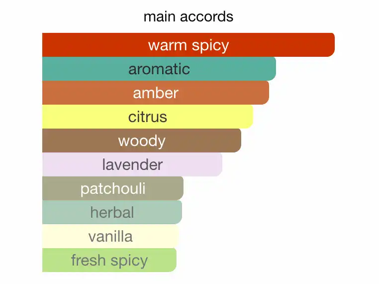 Mùi hương Nước Hoa Paco Rabanne 1 Million Royal