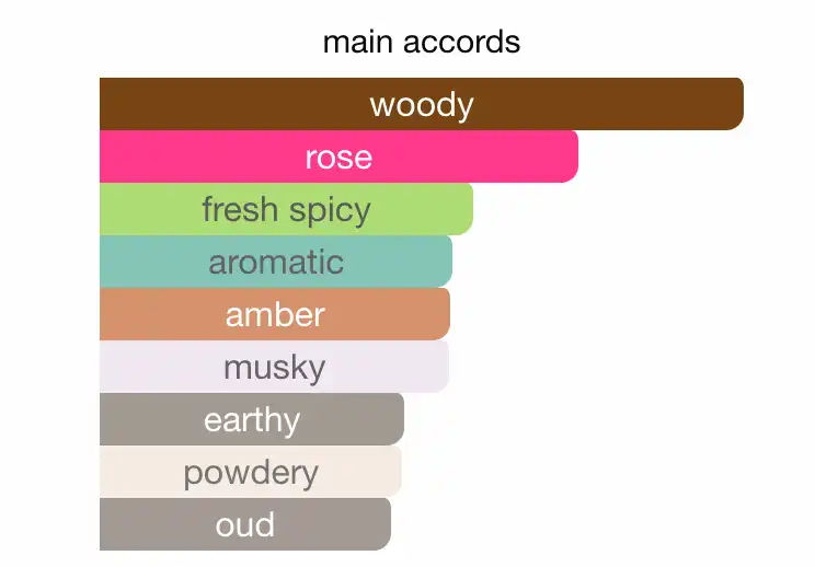 Mùi hương Le Labo Rose 31 