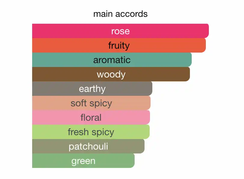 Mùi hương Replica On A Date