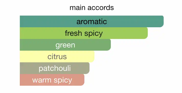 Mùi hương Maison Margiela Replica From The Garden