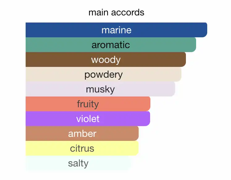 Mùi hương Armaf Club De Nuit Milestone