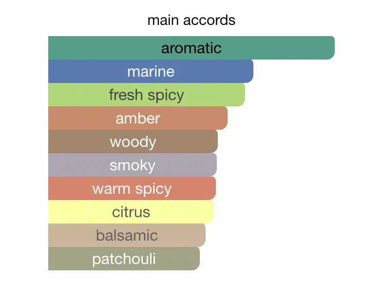 Mùi hương Giò Đen Profumo