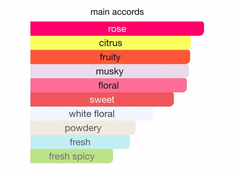 Mùi hương Chanel Chance Eau Tendre Eau de Parfum (EDP)