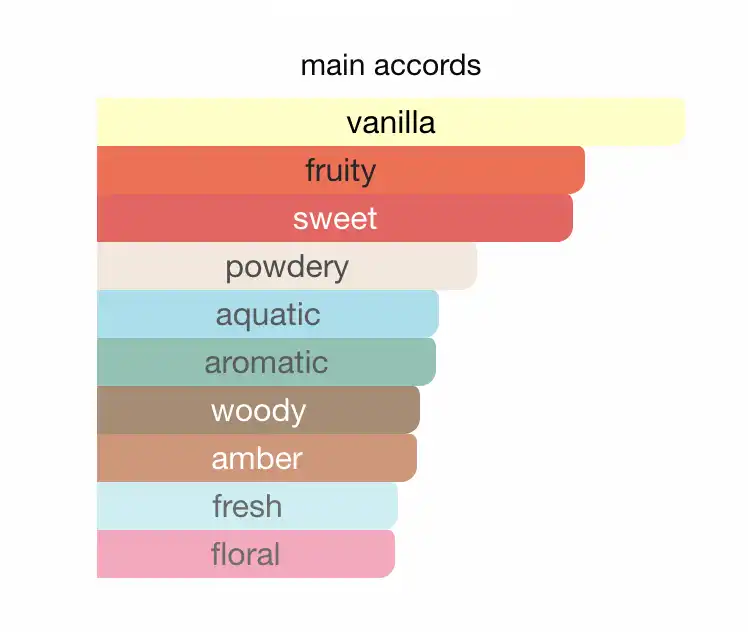 Mùi hương Jean Paul Gaultier La Belle EDP