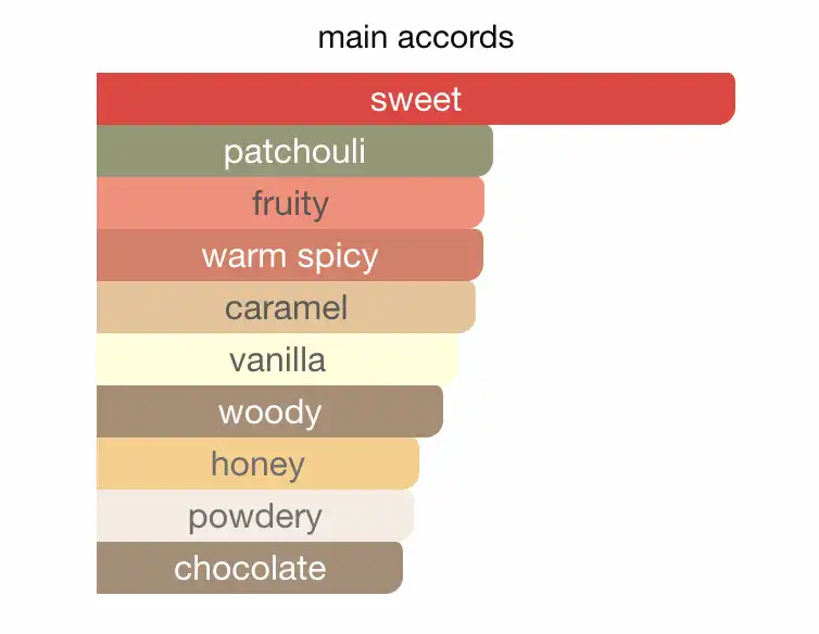 Mùi hương Thierry Mugler Angel