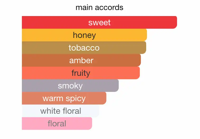 Mùi hương nước hoa Dior Tobacolor