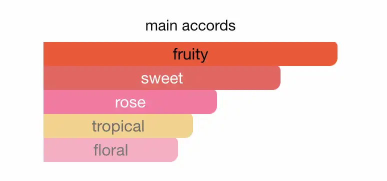 Mùi hương nước hoa Gấu Hồng - Moschino Toy 2 Bubble Gum