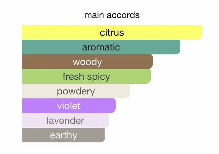 Mùi hương Roja Parfums Oceania