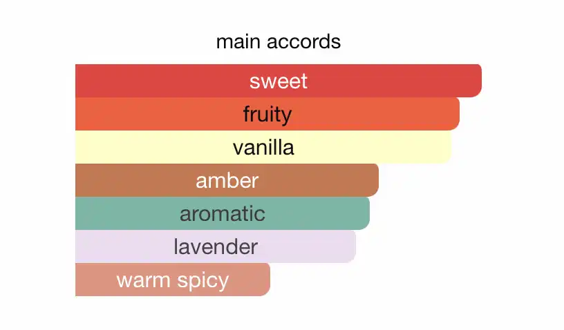 Mùi hương nước hoa Le Male Elixir Absolu 2025