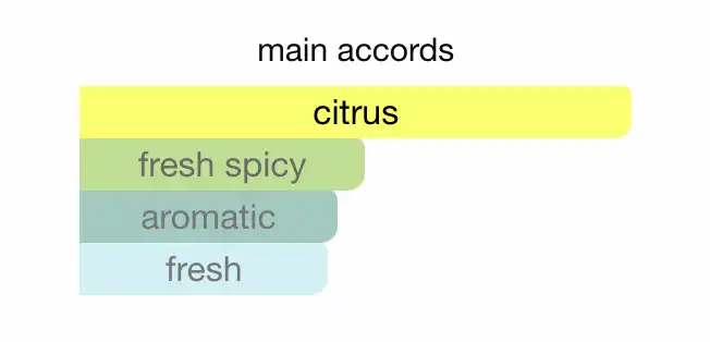 Mùi Hương Armaf Odyssey Limoni Fresh