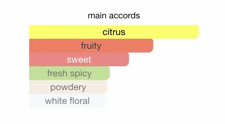 Mùi Hương: Hành Trình Từ Citrus Tươi Mát Đến Hoa Cỏ Quyến Rũ