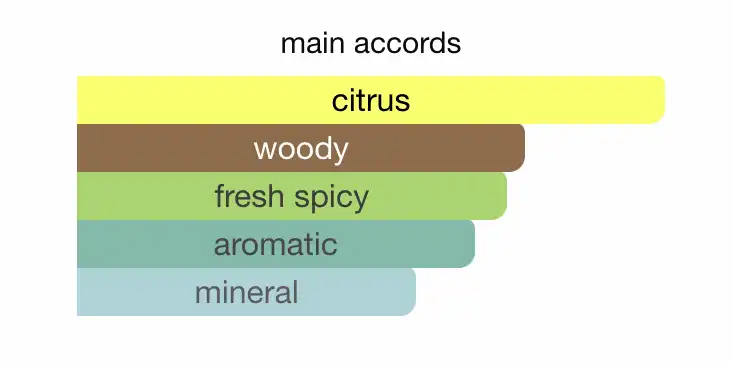 Mùi hương Hermes Terre d’Hermes Eau Givree