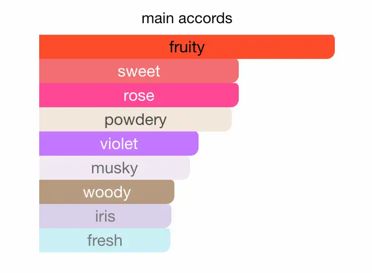 Chanel Chance Eau Splendide có mùi hương như thế nào?