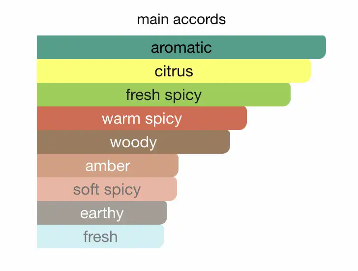 Mùi hương The One Gold For Men Của D&G