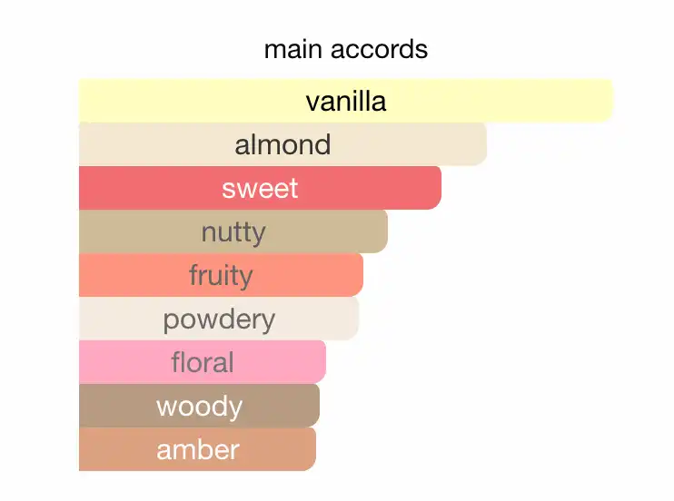 Các tầng hương của Vanilla Sex