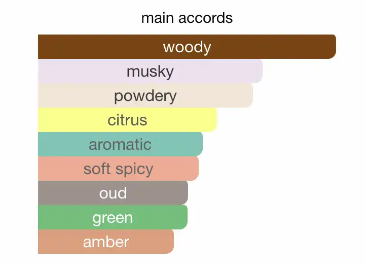 Hương thơm Creed Royal Oud