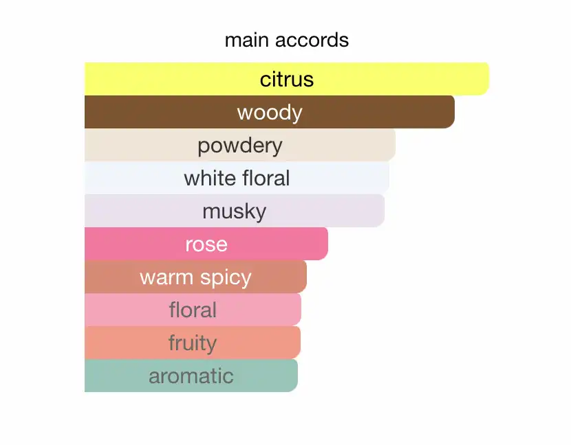 Mùi hương nước hoa Dior Joy