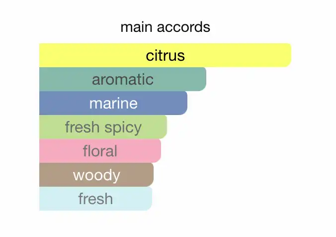Mùi hương nước hoa Acqua Di Giò EDT (Giò Trắng)