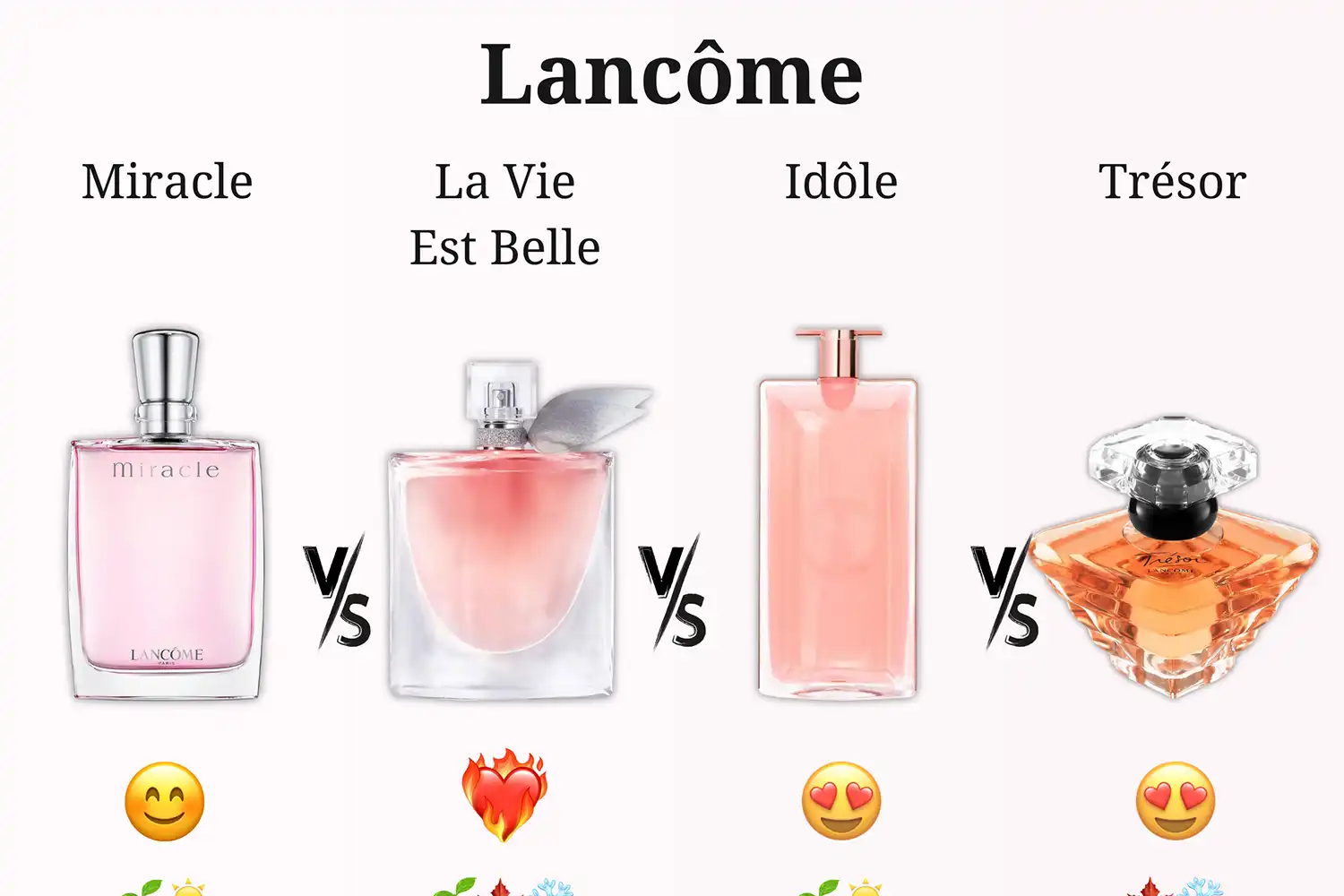 Lancôme Miracle vs. La Vie Est Belle vs. Idôle vs. Trésor