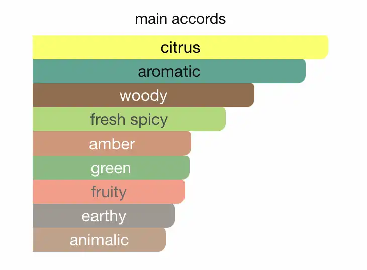Mùi hương nước hoa Roja Elysium