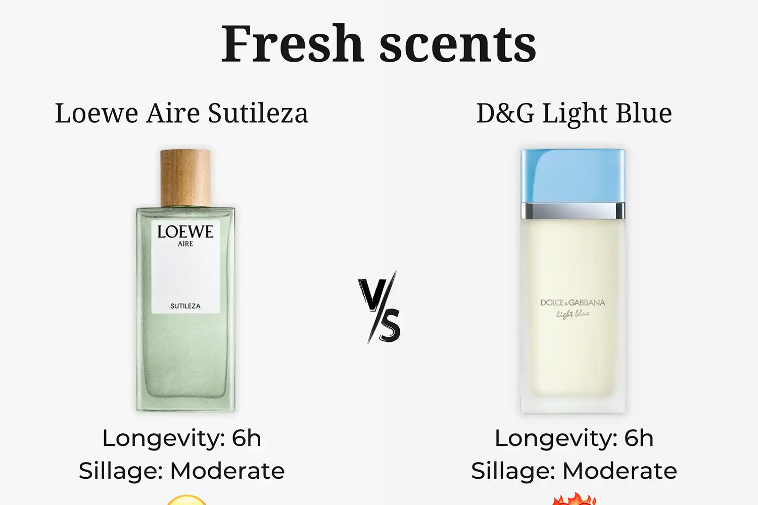 So Sánh Loewe Aire Sutileza vs. D&G Light Blue