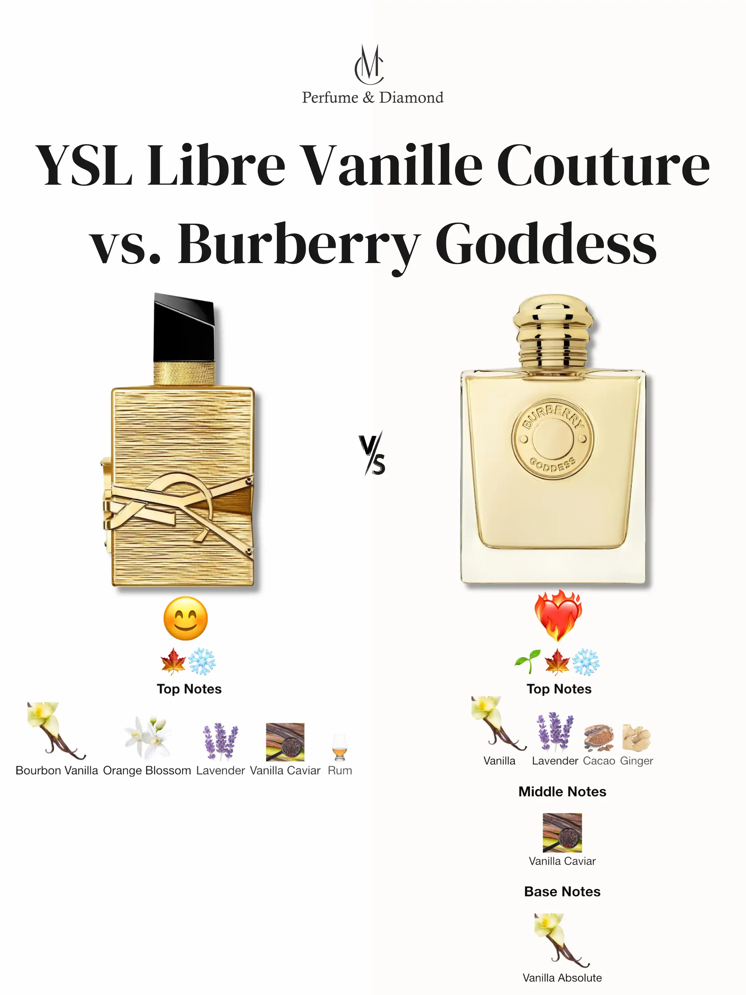 So Sánh Nước Hoa YSL Libre Vanille Couture Và Burberry Goddess: Chai Nào Đáng Mua Hơn?