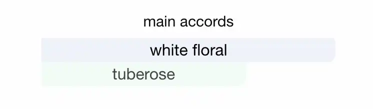 Mùi hương của Gucci Bloom