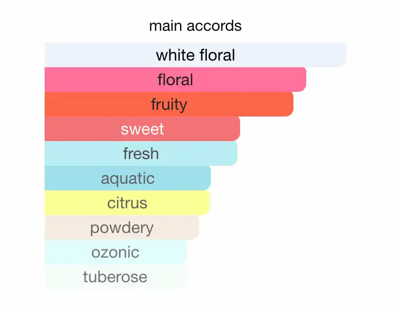 Mùi hương nước hoa Dior J’Adore