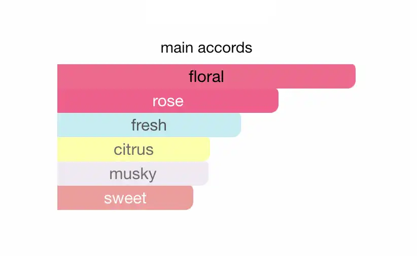 Mùi hương của Miss Dior Blooming Bouquet như thế nào?