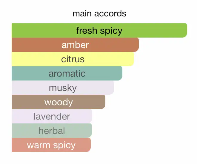 Các nốt hương của Dior Sauvage Eau De Toilette