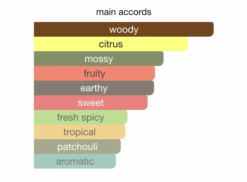 Nishane Hacivat có mùi như thế nào?