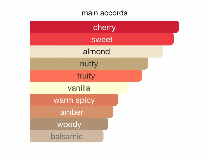 Tom Ford Lost Cherry có mùi như thế nào?