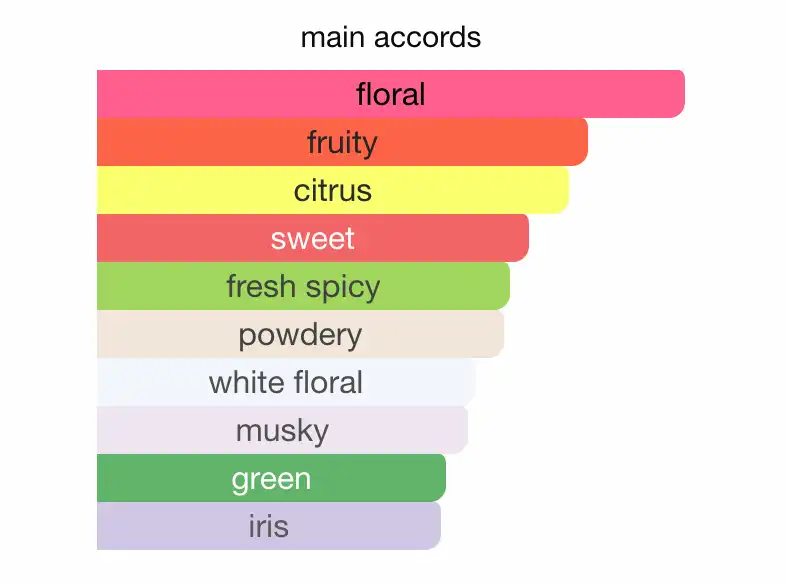 Mùi hương nước hoa Chanel Chance Eau Tendre