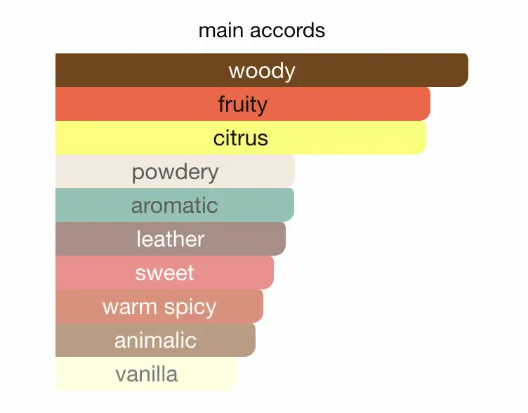 Mùi hương của Mancera Cedrat Boise