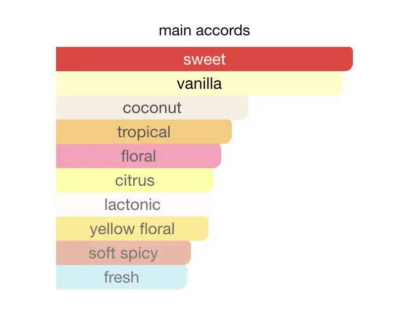 Mùi hương nước hoa Signorina Ribelle (Signorina Hồng Đậm)