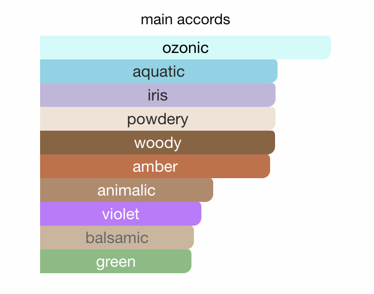 Mùi hương Creed Green Irish Tweed