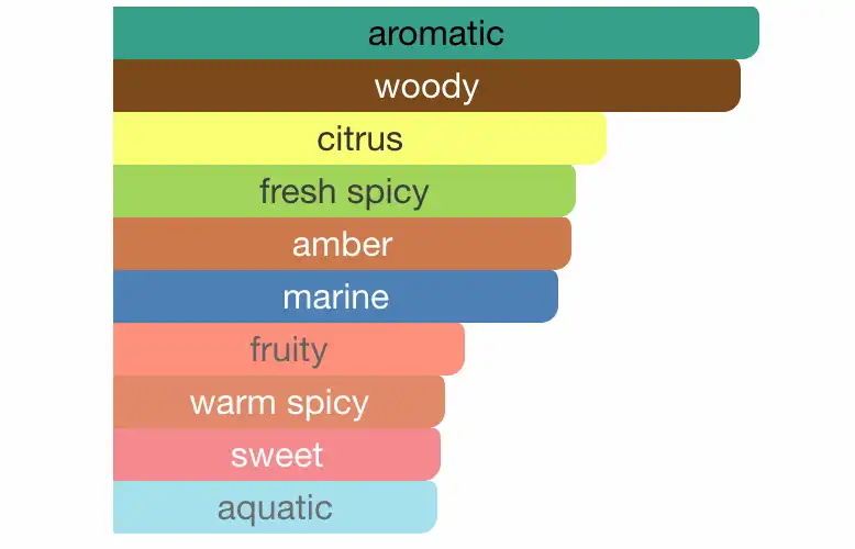 Mùi hương nước hoa Acqua Di Gio Profondo By Giorgio Armani 